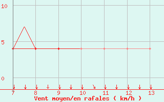 Courbe de la force du vent pour Stauning Lufthavn