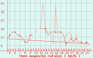 Courbe de la force du vent pour San Sebastian (Esp)