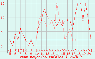 Courbe de la force du vent pour San Sebastian (Esp)