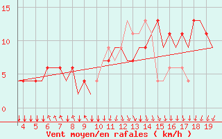 Courbe de la force du vent pour San Sebastian (Esp)