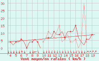 Courbe de la force du vent pour San Sebastian (Esp)