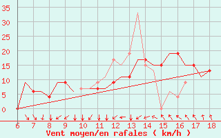 Courbe de la force du vent pour Murcia / Alcantarilla