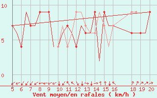 Courbe de la force du vent pour Madrid / Getafe