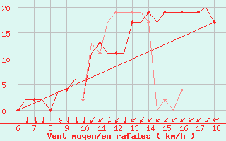 Courbe de la force du vent pour Murcia / Alcantarilla