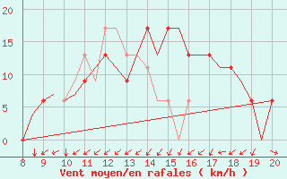 Courbe de la force du vent pour Montbliard / Courcelles (25)