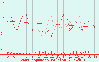 Courbe de la force du vent pour Madrid / Getafe