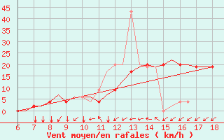 Courbe de la force du vent pour Murcia / Alcantarilla