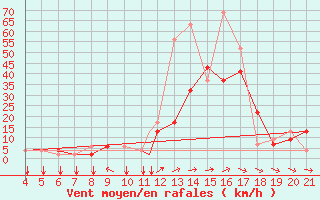 Courbe de la force du vent pour Logrono (Esp)