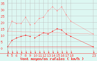 Courbe de la force du vent pour Villarzel (Sw)