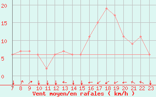 Courbe de la force du vent pour Parma