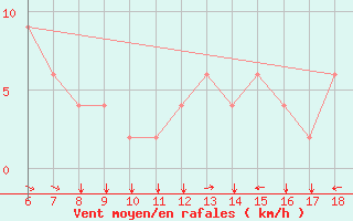 Courbe de la force du vent pour Albenga