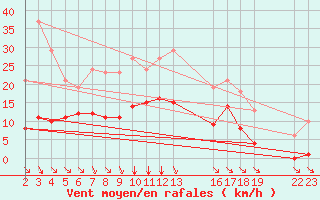 Courbe de la force du vent pour Saint-Haon (43)