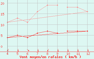 Courbe de la force du vent pour Saint-Sorlin-en-Valloire (26)