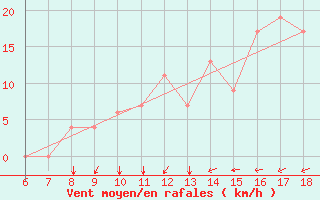 Courbe de la force du vent pour Murcia / Alcantarilla