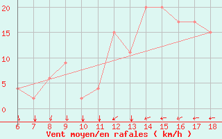 Courbe de la force du vent pour Murcia / Alcantarilla