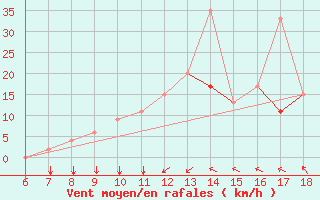 Courbe de la force du vent pour Murcia / Alcantarilla