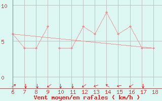 Courbe de la force du vent pour Bou-Saada