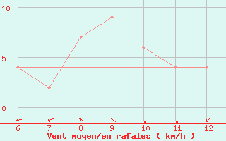 Courbe de la force du vent pour El Borma