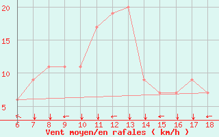 Courbe de la force du vent pour Dobbiaco