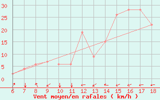 Courbe de la force du vent pour Murcia / Alcantarilla