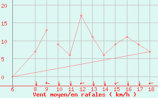 Courbe de la force du vent pour Dobbiaco