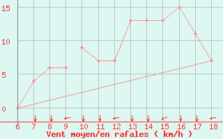 Courbe de la force du vent pour Dobbiaco