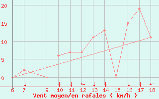 Courbe de la force du vent pour Dobbiaco