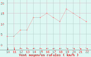 Courbe de la force du vent pour Port-Au-Prince / Aeroport International