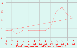 Courbe de la force du vent pour Murcia / Alcantarilla