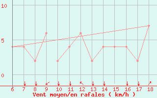 Courbe de la force du vent pour Bou-Saada