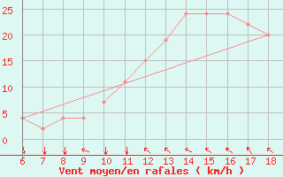 Courbe de la force du vent pour Murcia / Alcantarilla