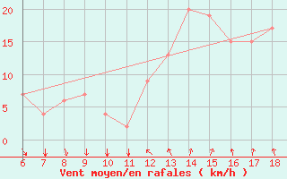 Courbe de la force du vent pour Bou-Saada