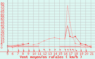 Courbe de la force du vent pour Bolzano