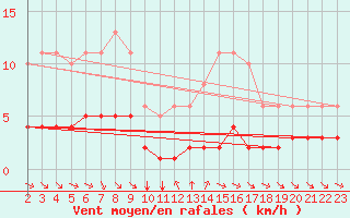 Courbe de la force du vent pour Grimentz (Sw)