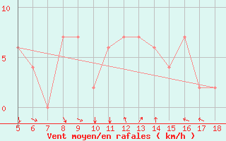 Courbe de la force du vent pour Novara / Cameri