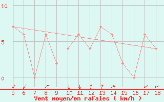 Courbe de la force du vent pour Guidonia