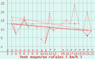 Courbe de la force du vent pour Gafsa