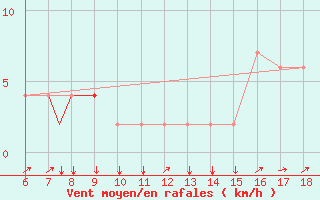 Courbe de la force du vent pour Murcia / Alcantarilla