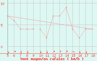 Courbe de la force du vent pour Novara / Cameri