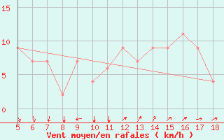 Courbe de la force du vent pour Novara / Cameri