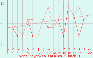 Courbe de la force du vent pour Akhisar