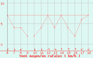 Courbe de la force du vent pour Guidonia