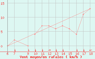 Courbe de la force du vent pour Dobbiaco