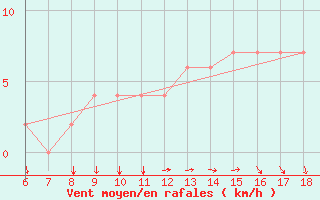 Courbe de la force du vent pour Ovar / Maceda