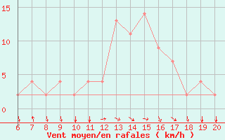 Courbe de la force du vent pour Ovar / Maceda