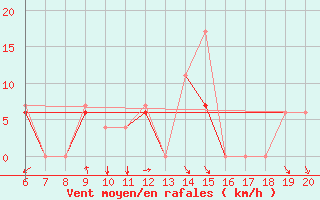 Courbe de la force du vent pour Kefalhnia Airport