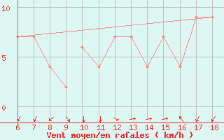 Courbe de la force du vent pour Guidonia