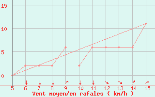 Courbe de la force du vent pour Siirt