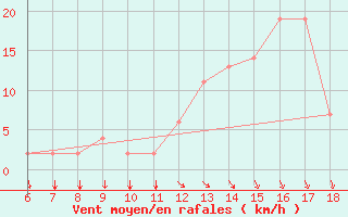 Courbe de la force du vent pour Ovar / Maceda