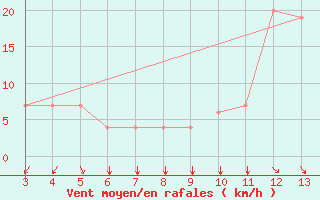 Courbe de la force du vent pour Bingol